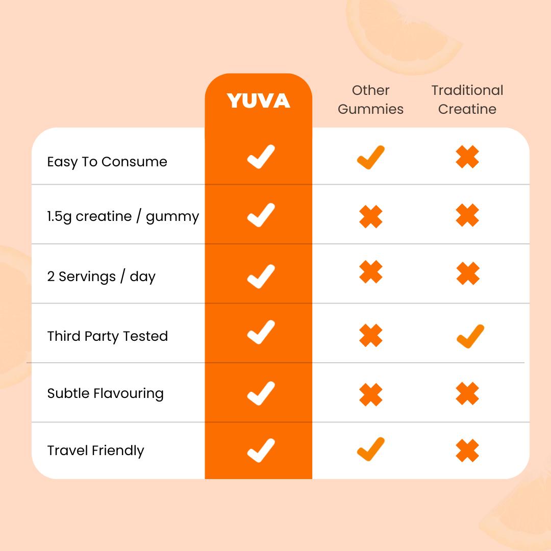 YUVA Wellness Creatine Gummies